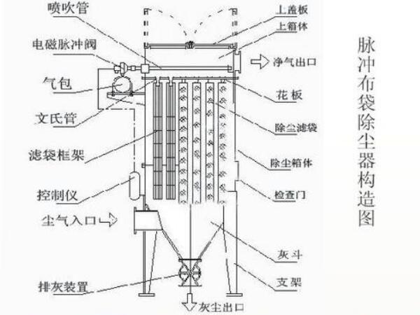 石灰窯布袋除塵器結(jié)構(gòu)圖，工作流程及組成部件