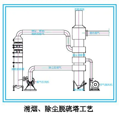 石灰窯脫硫塔工藝